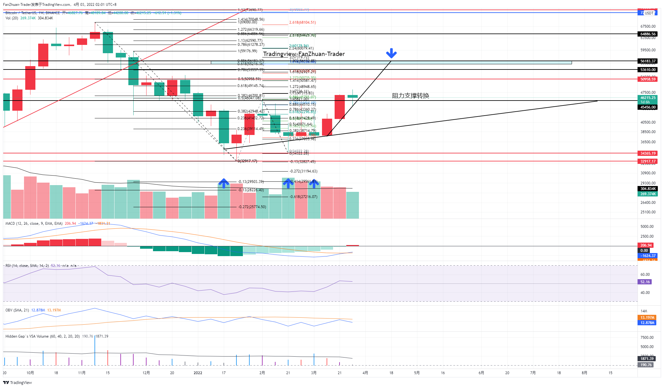 BINANCE:BTCUSDT Chart Image by FanZhuan-Trader
