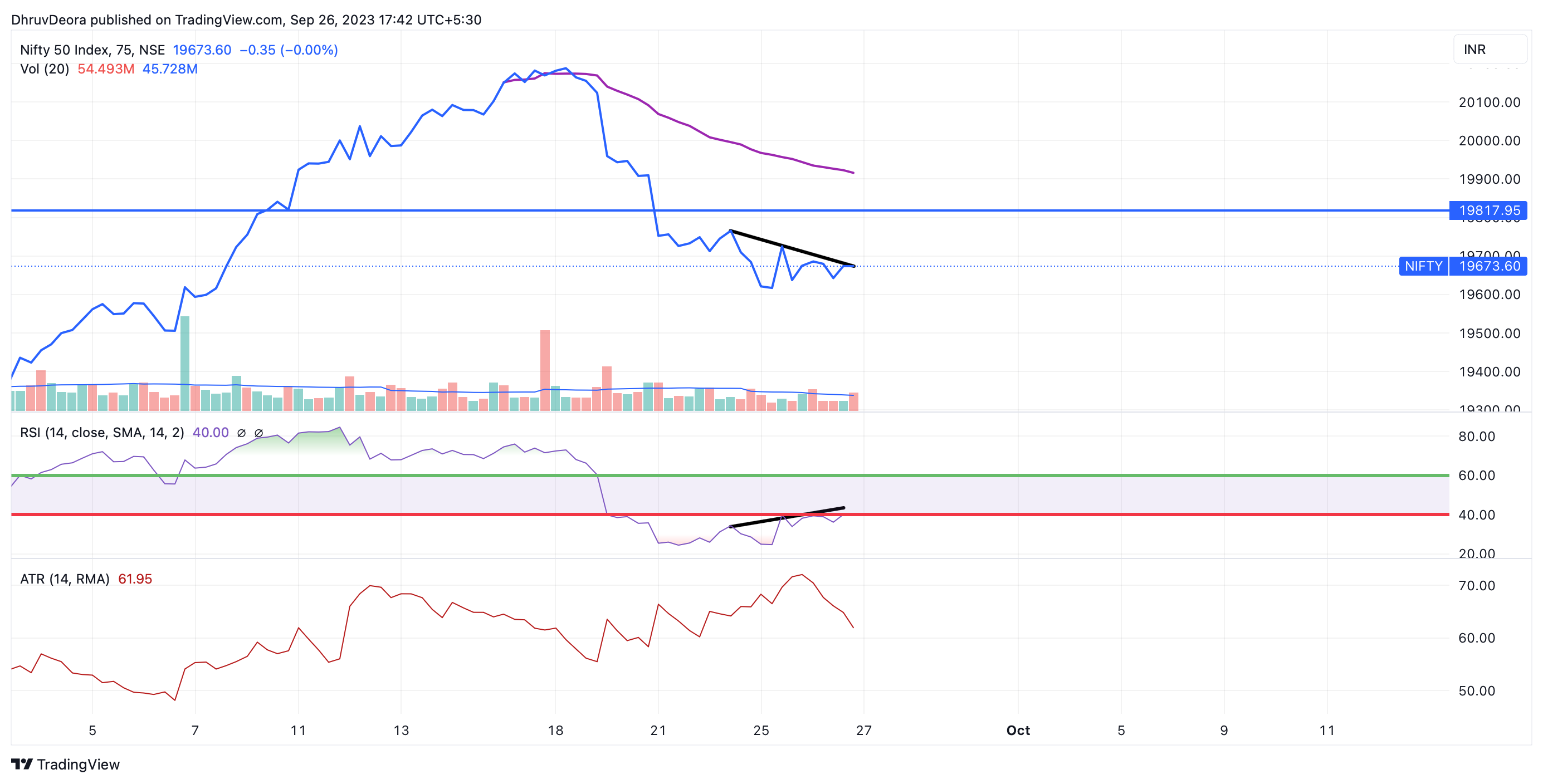 NSE:NIFTY Image du graphique par DhruvDeora