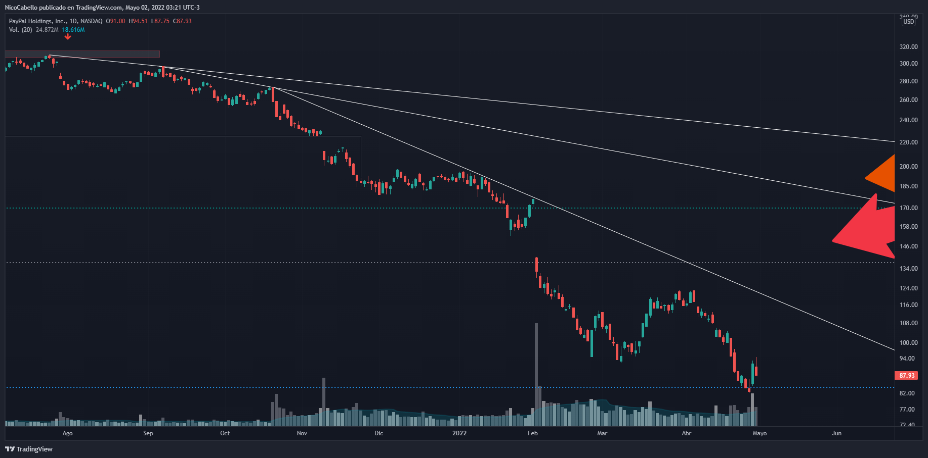 NASDAQ:PYPL Chart Image by NicoCabello