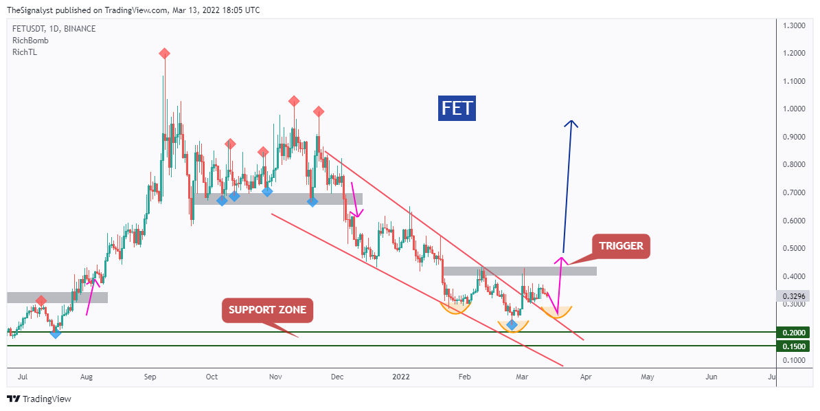 BINANCE:FETUSDT Chart Image by TheSignalyst