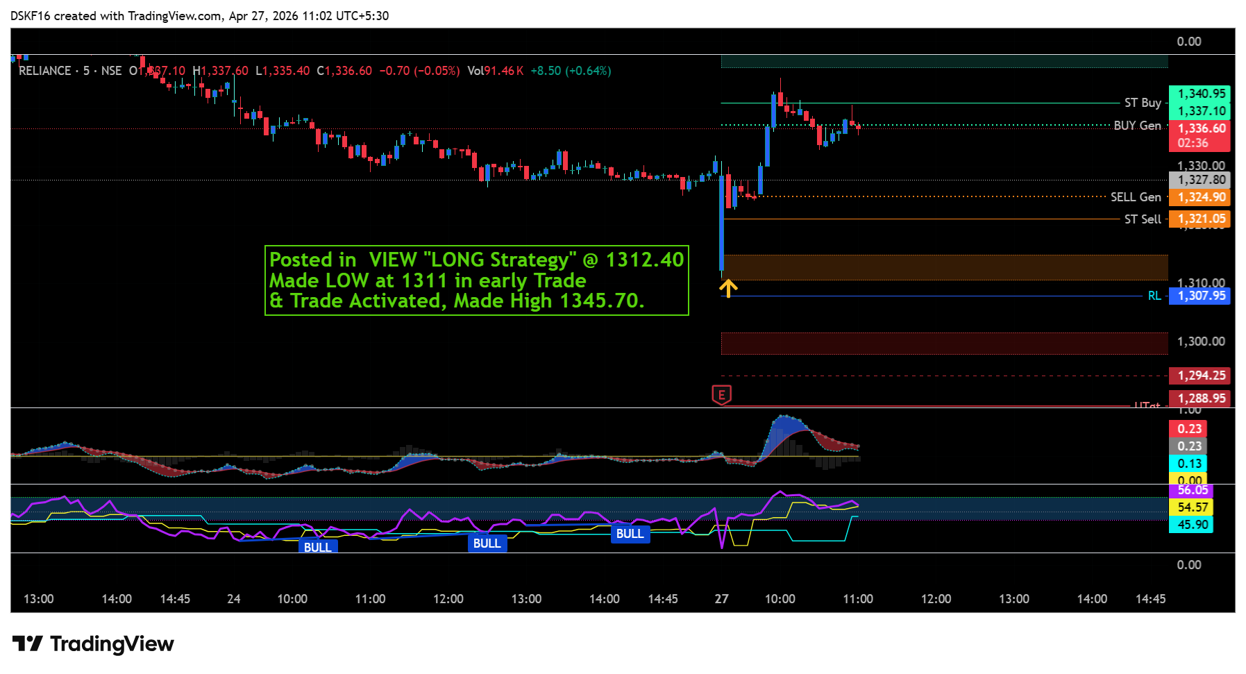 NSE:RELIANCE Chart Image by DSKF16