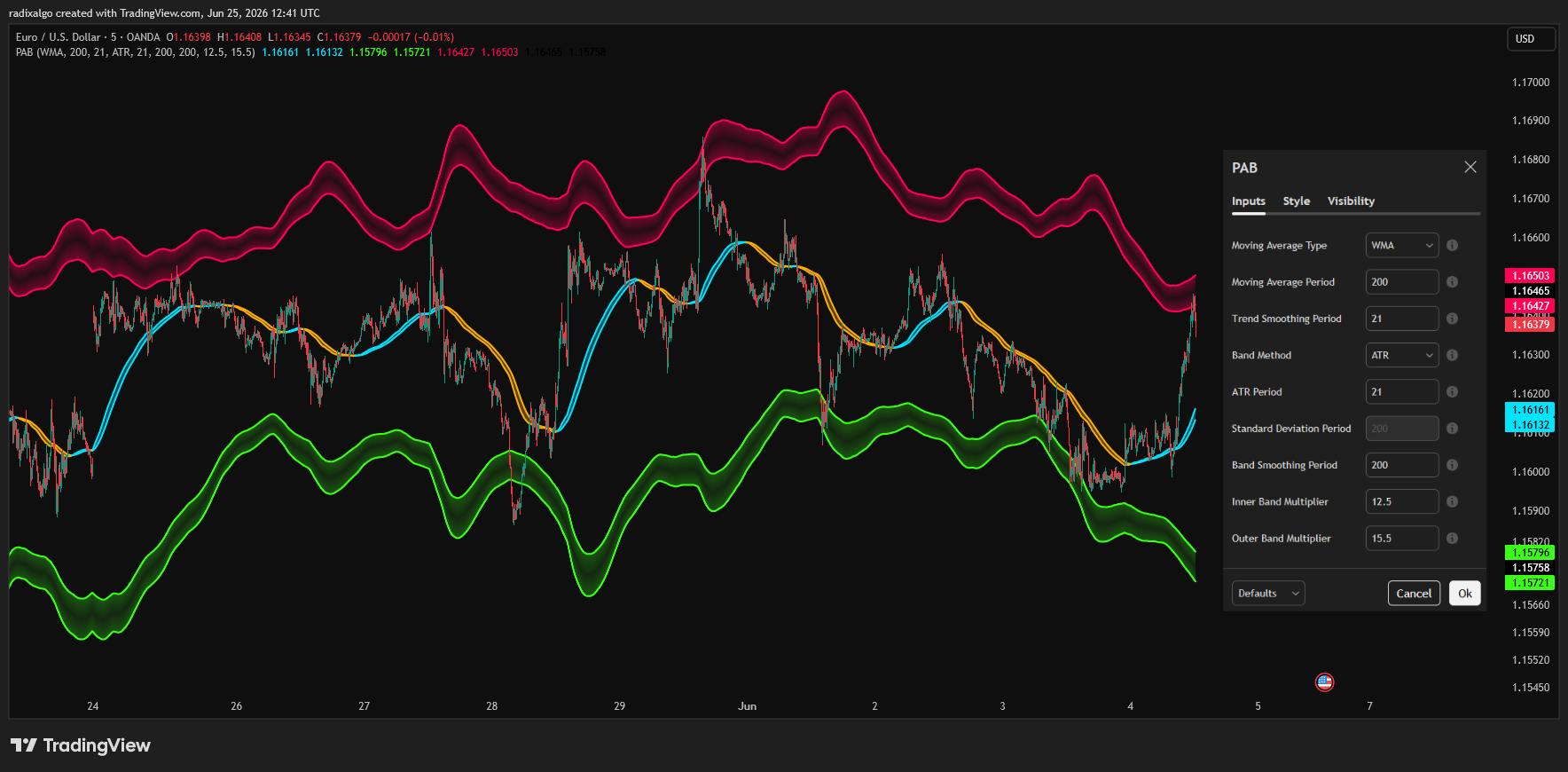 OANDA:EURUSD Chart Image by RadixAlgo