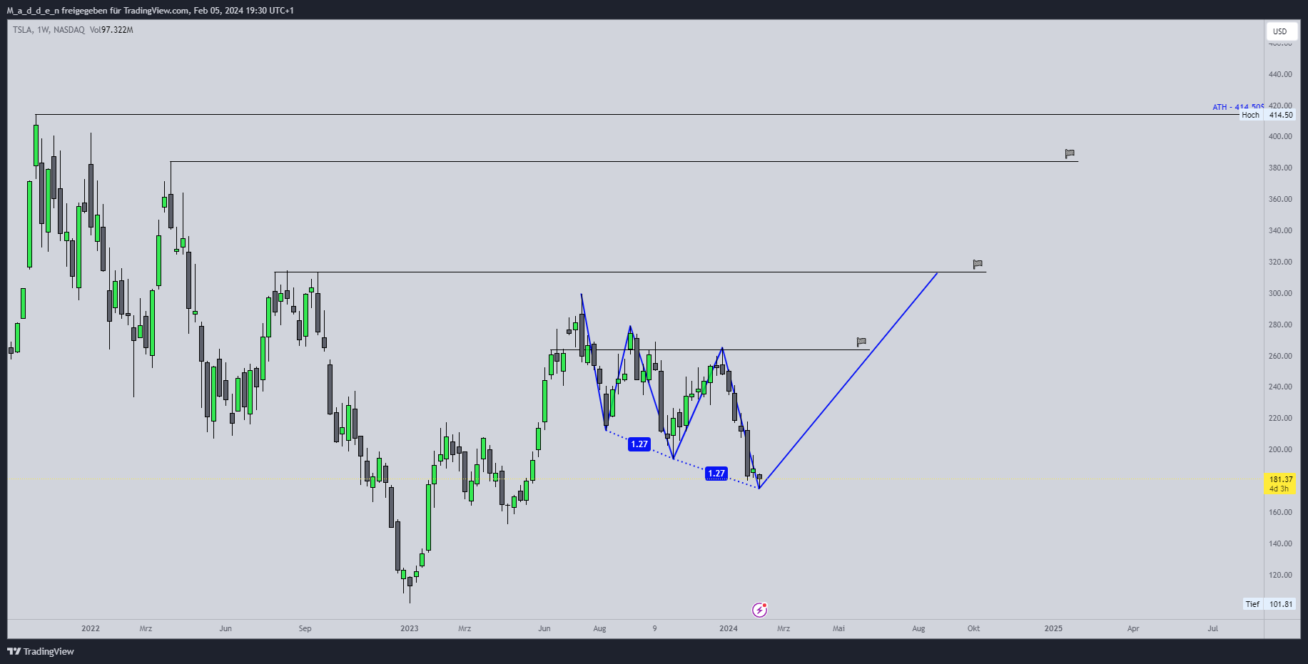 NASDAQ:TSLA Chart Image by M_a_d_d_e_n