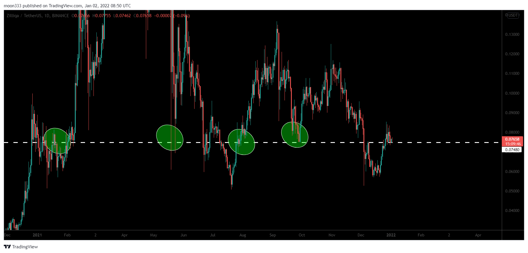 BINANCE:ZILUSDT صورة الرسم البياني by moon333