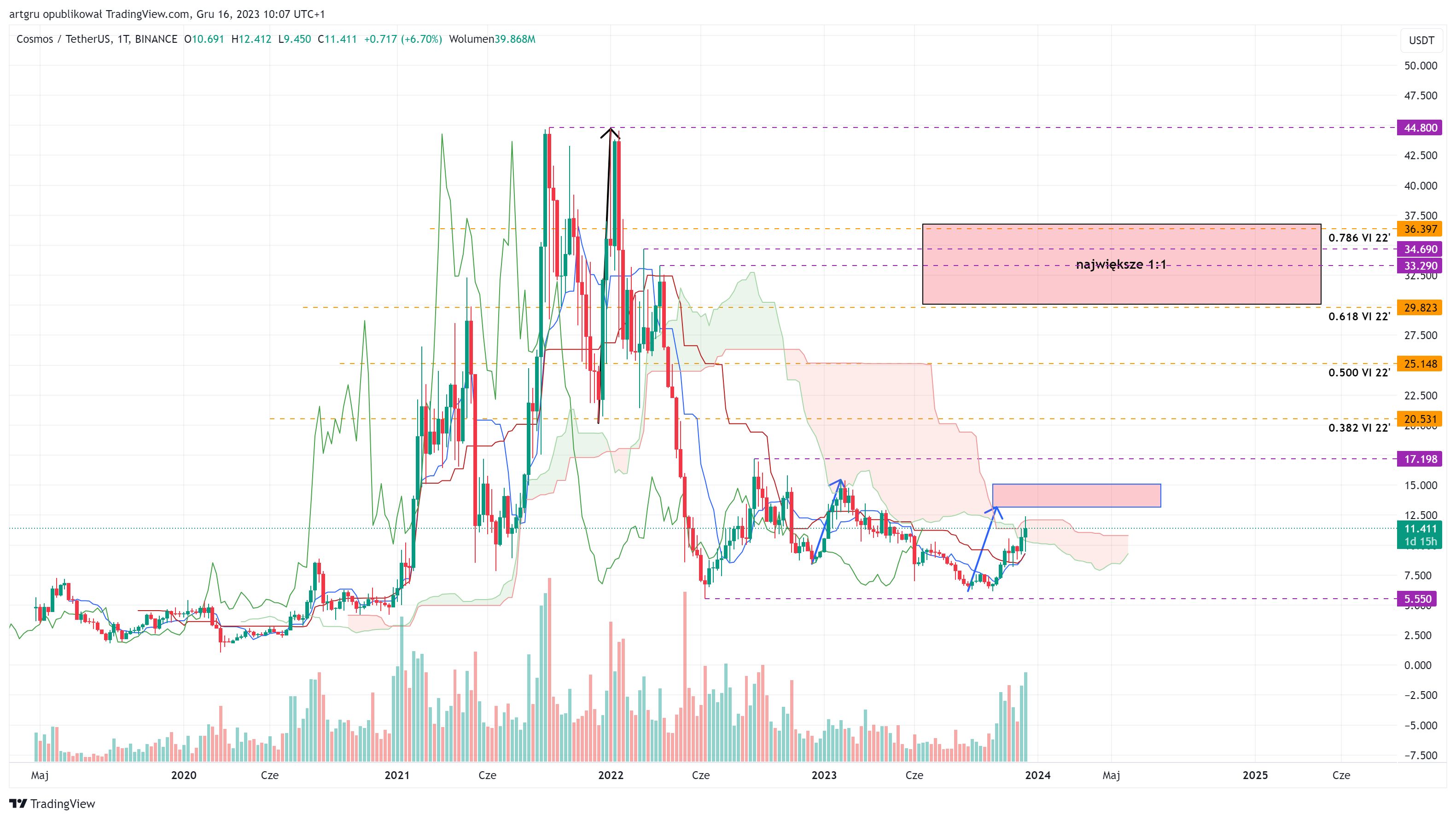 BINANCE:ATOMUSDT Chart Image by artgru