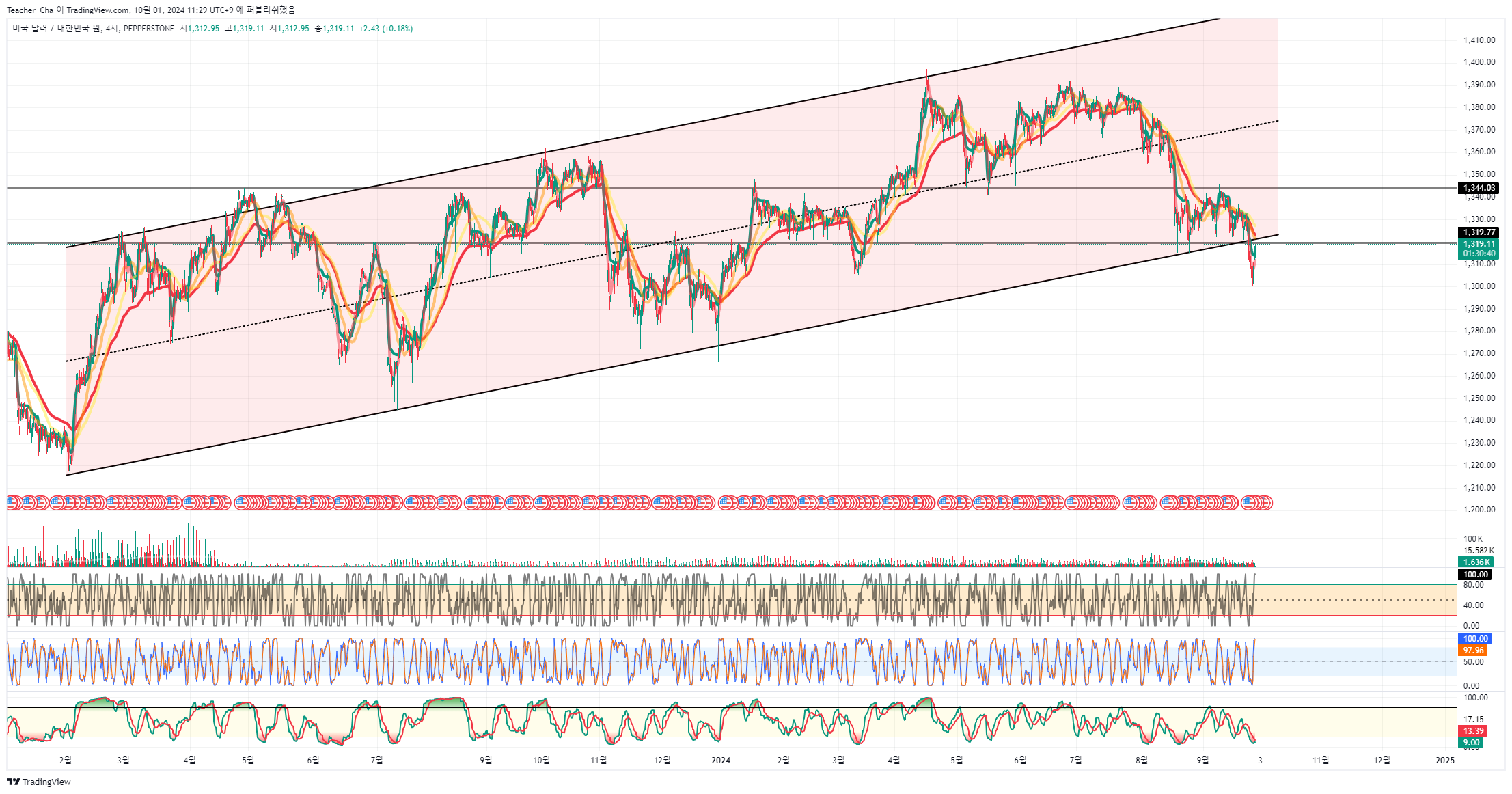 PEPPERSTONE:USDKRW Chart Image by Teacher_Cha