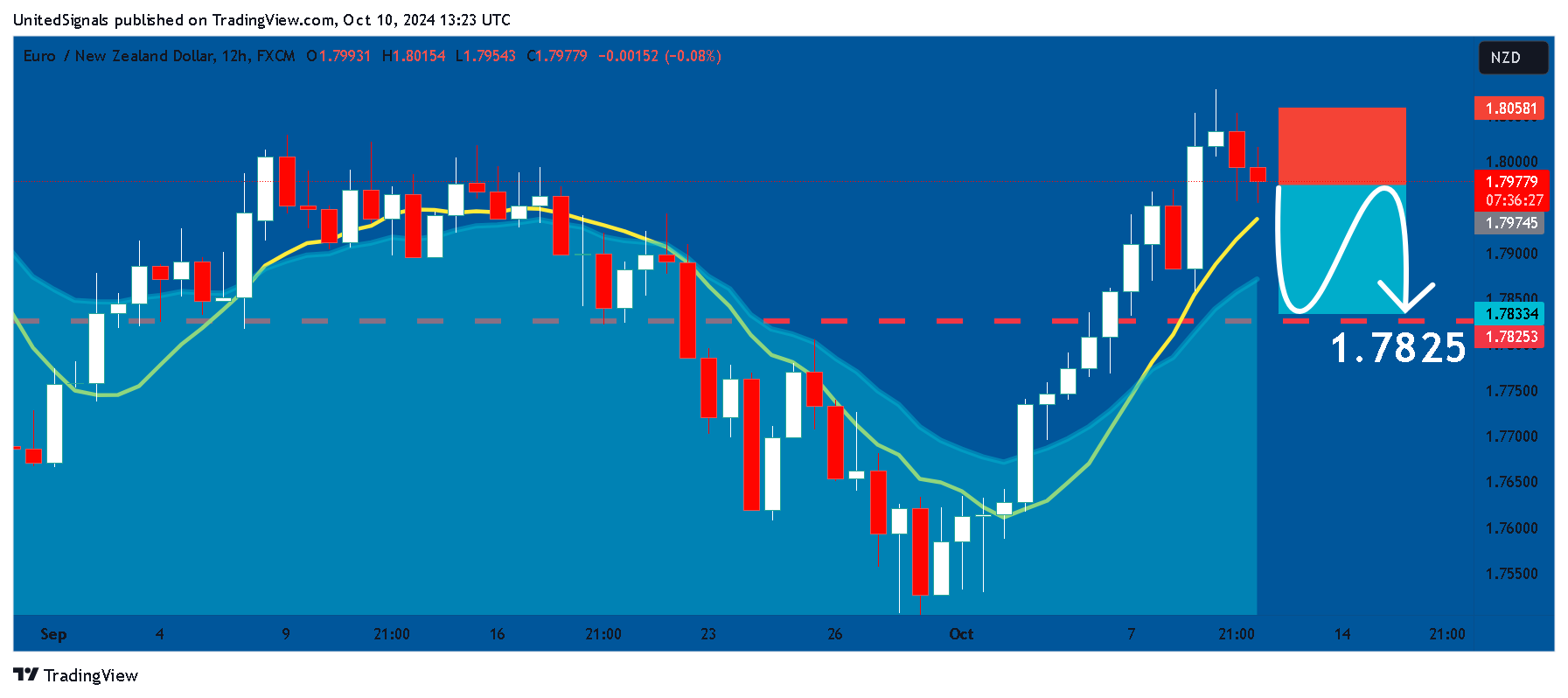 FX:EURNZD ‏תמונת גרף מאת UnitedSignals