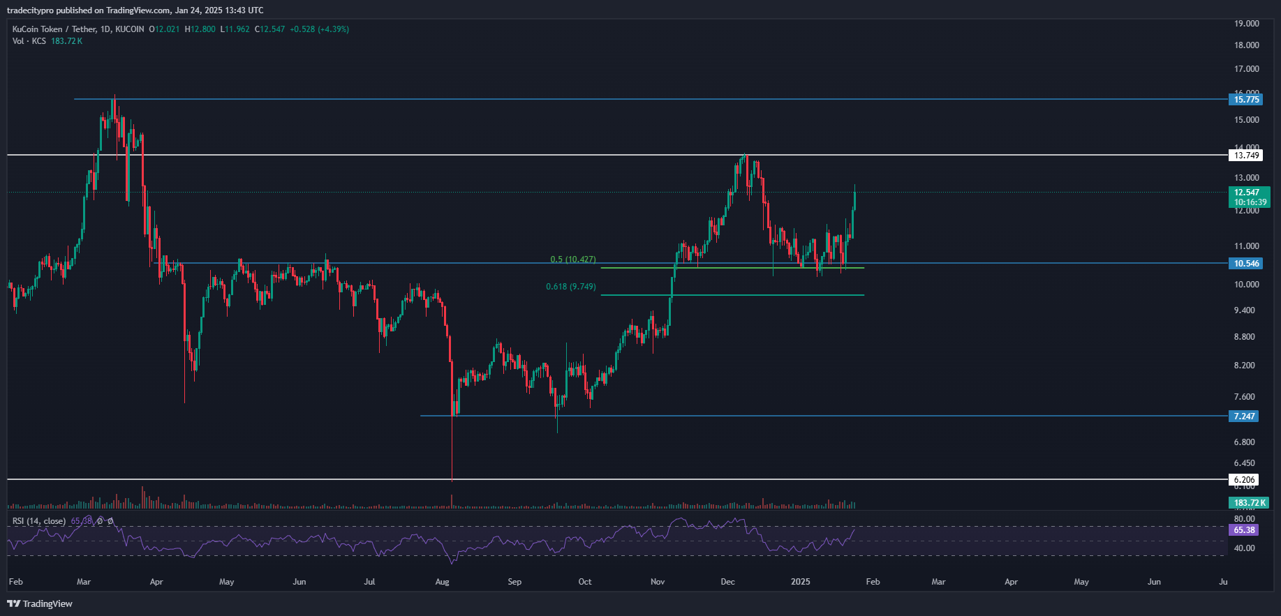 KUCOIN:KCSUSDT Chart Image by tradecitypro