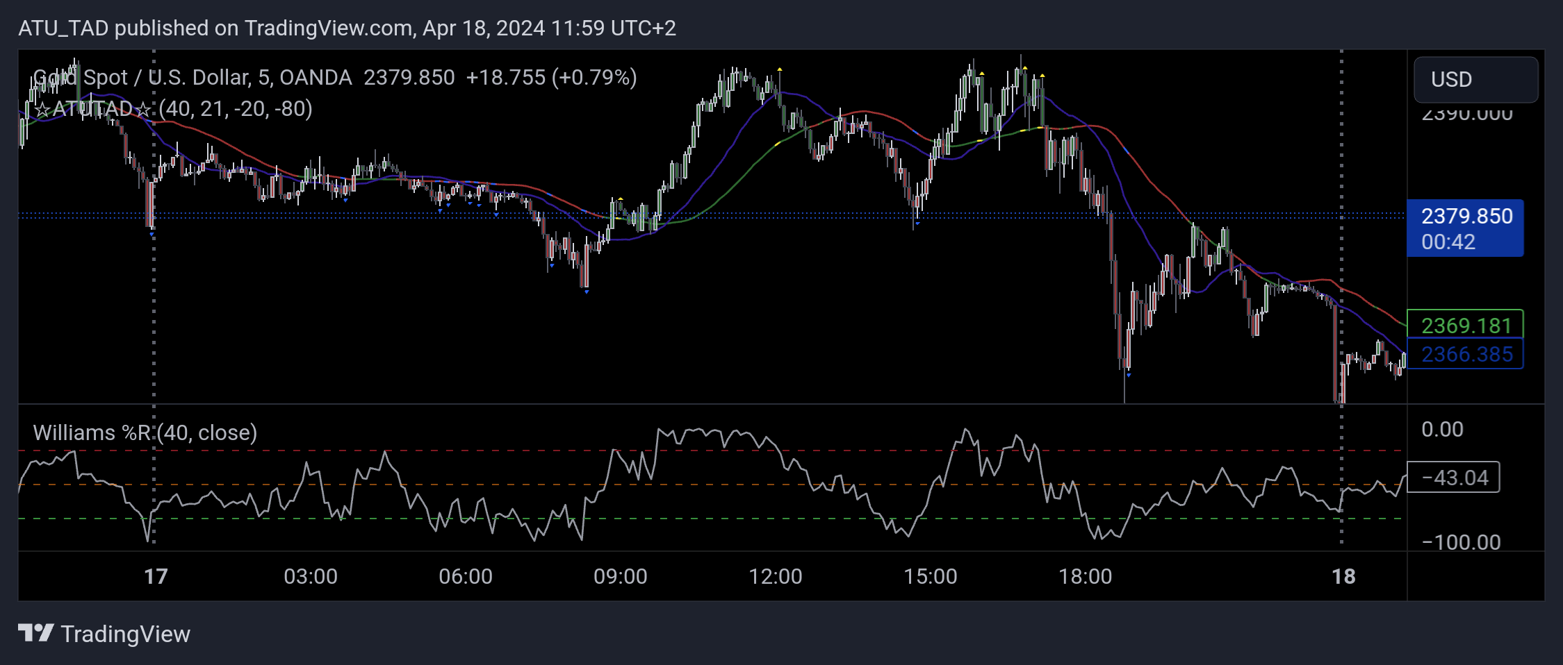 OANDA:XAUUSD ภาพชาร์ต โดย ATU_TAD