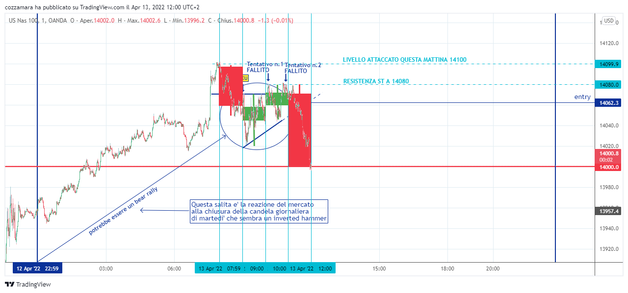 OANDA:NAS100USD Chart Image by cozzamara