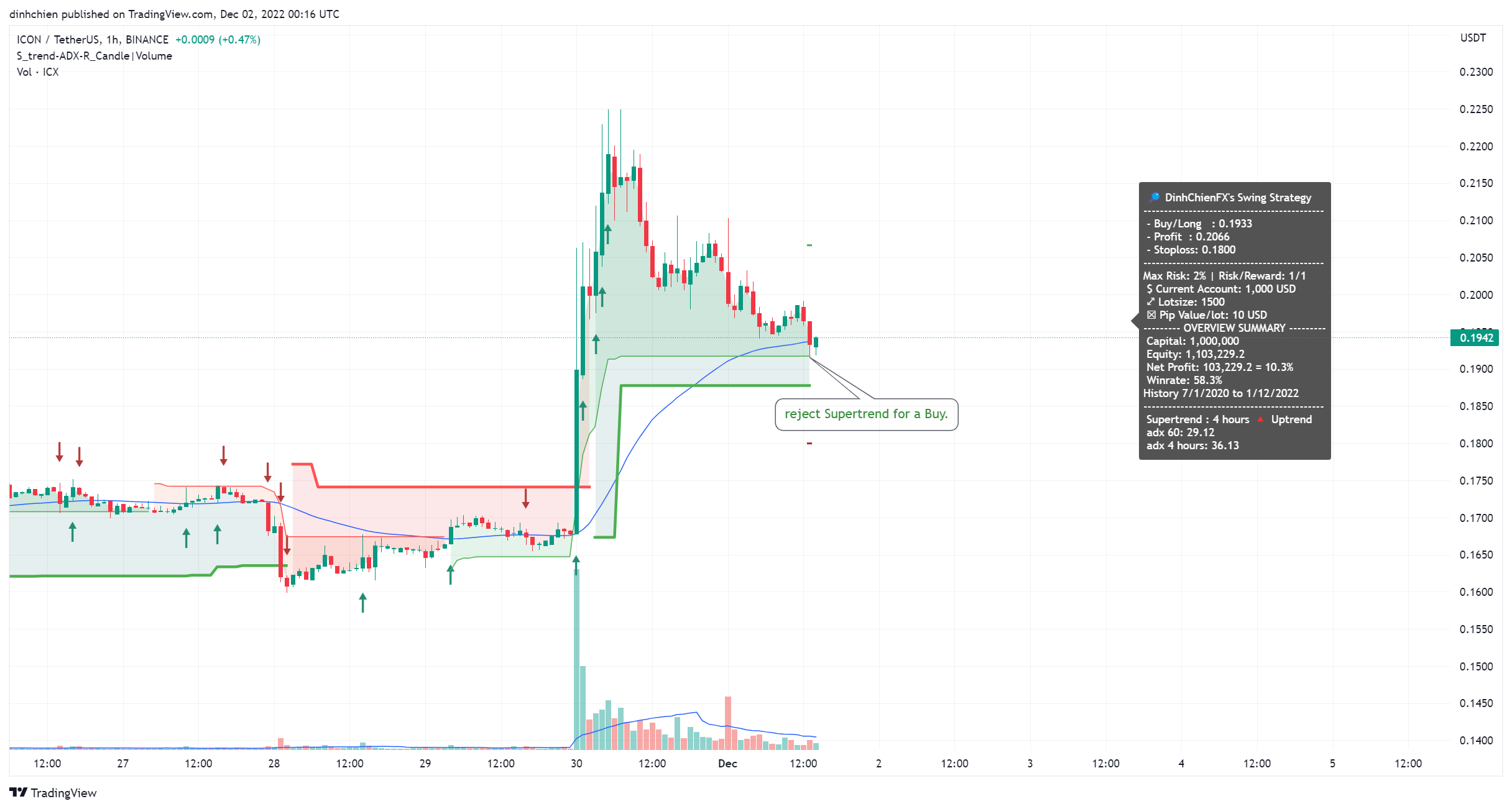 BINANCE:ICXUSDT Chart Image by dinhchien