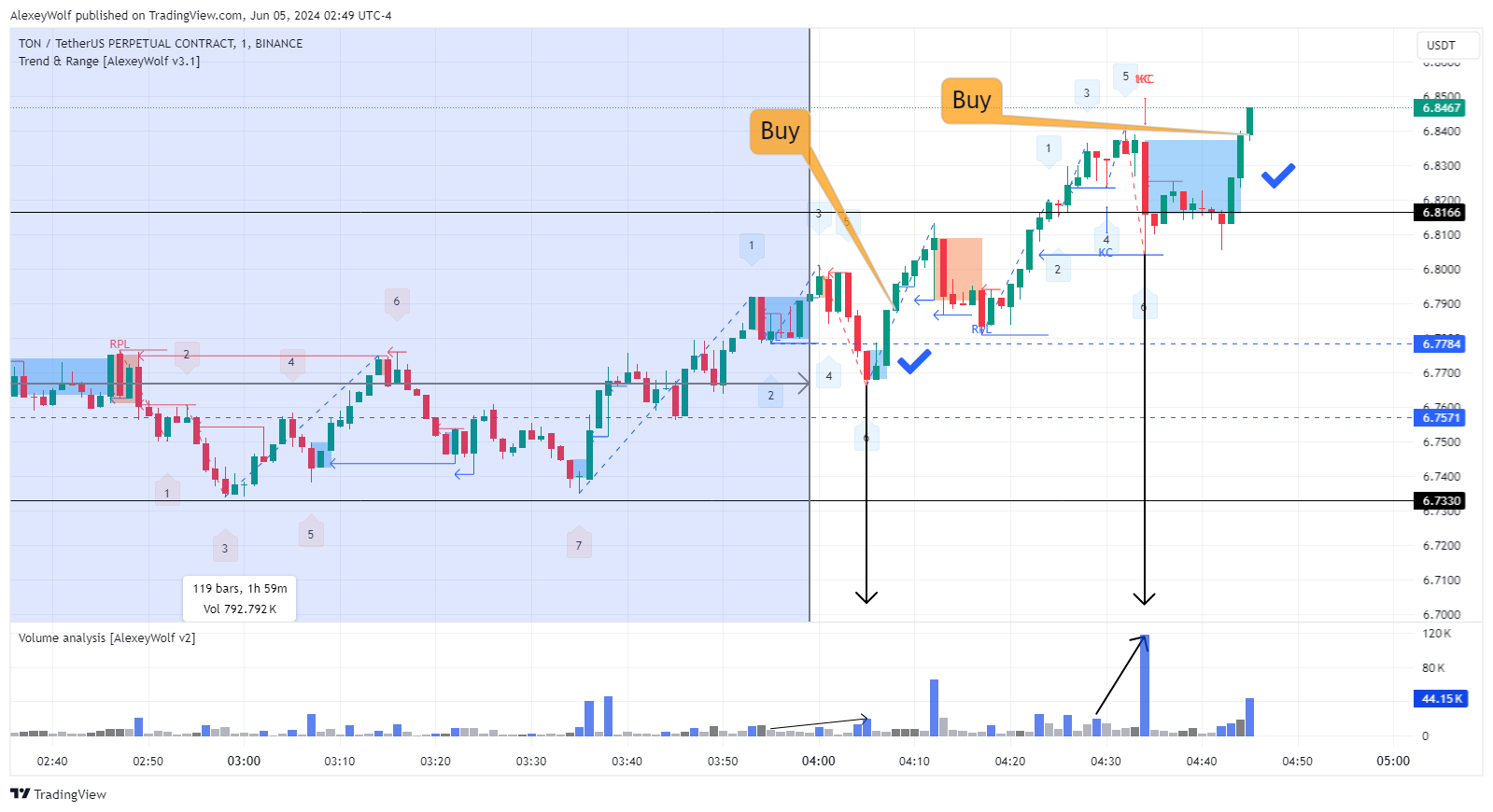 BINANCE:TONUSDT.P Chart Image by AlexeyWolf