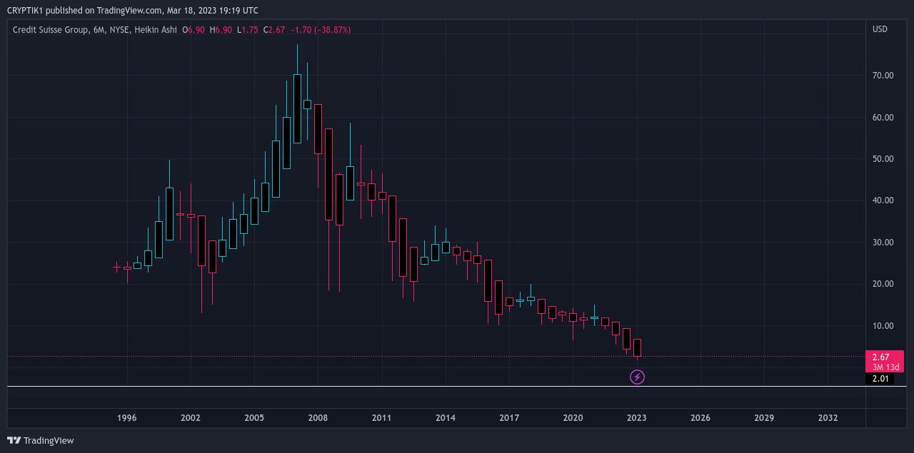 NYSE:CS Chart Image by CRYPTIK1