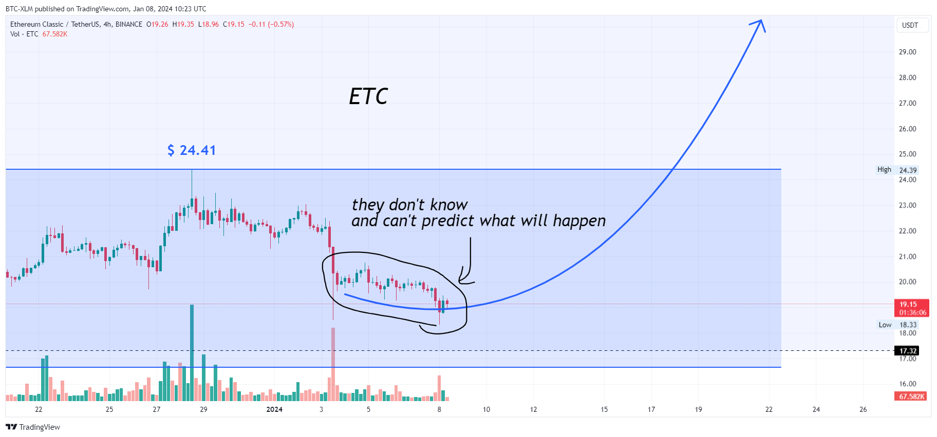 BINANCE:ETCUSDT Chart Image by BTC-XLM