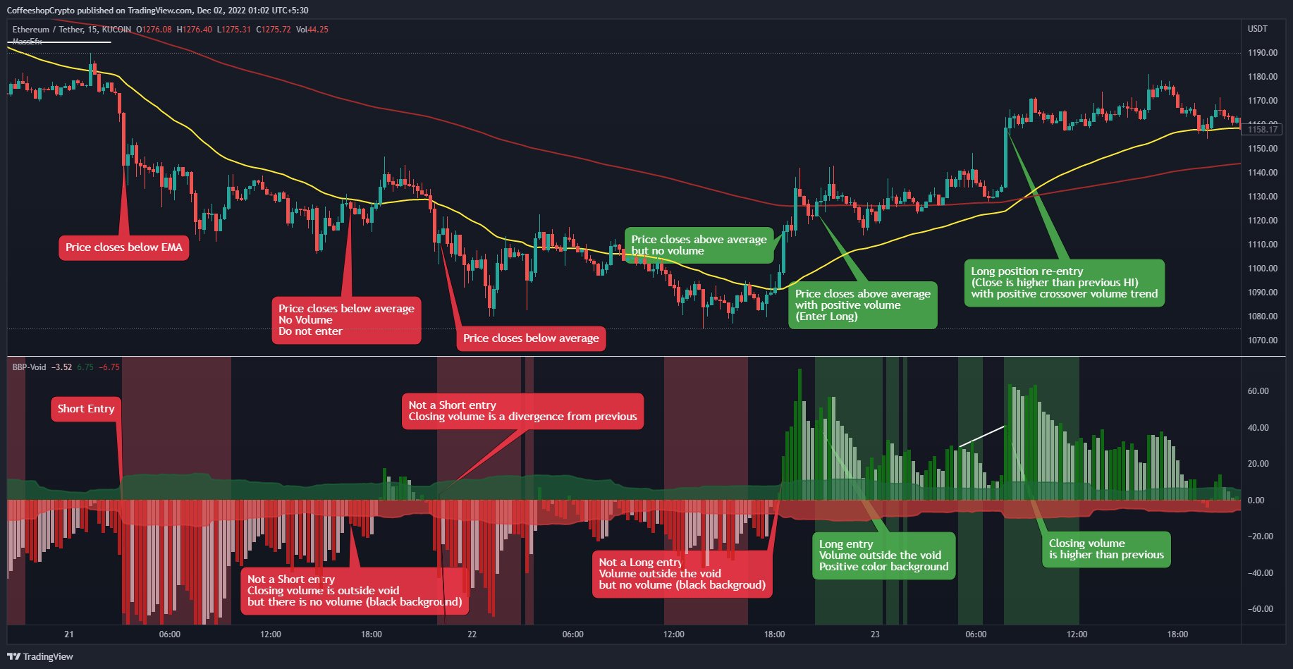 KUCOIN:ETHUSDT Gambar chart oleh CoffeeshopCrypto