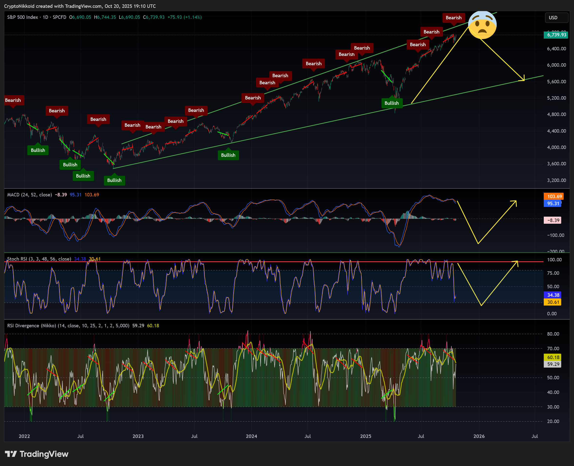 SP:SPX Chart Image by CryptoNikkoid