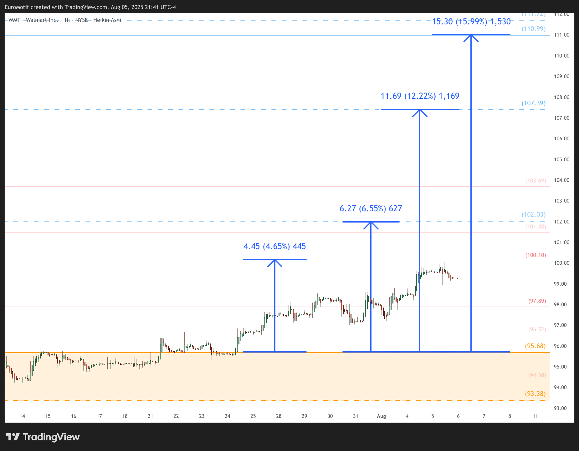 BATS:WMT Chart Image by EuroMotif