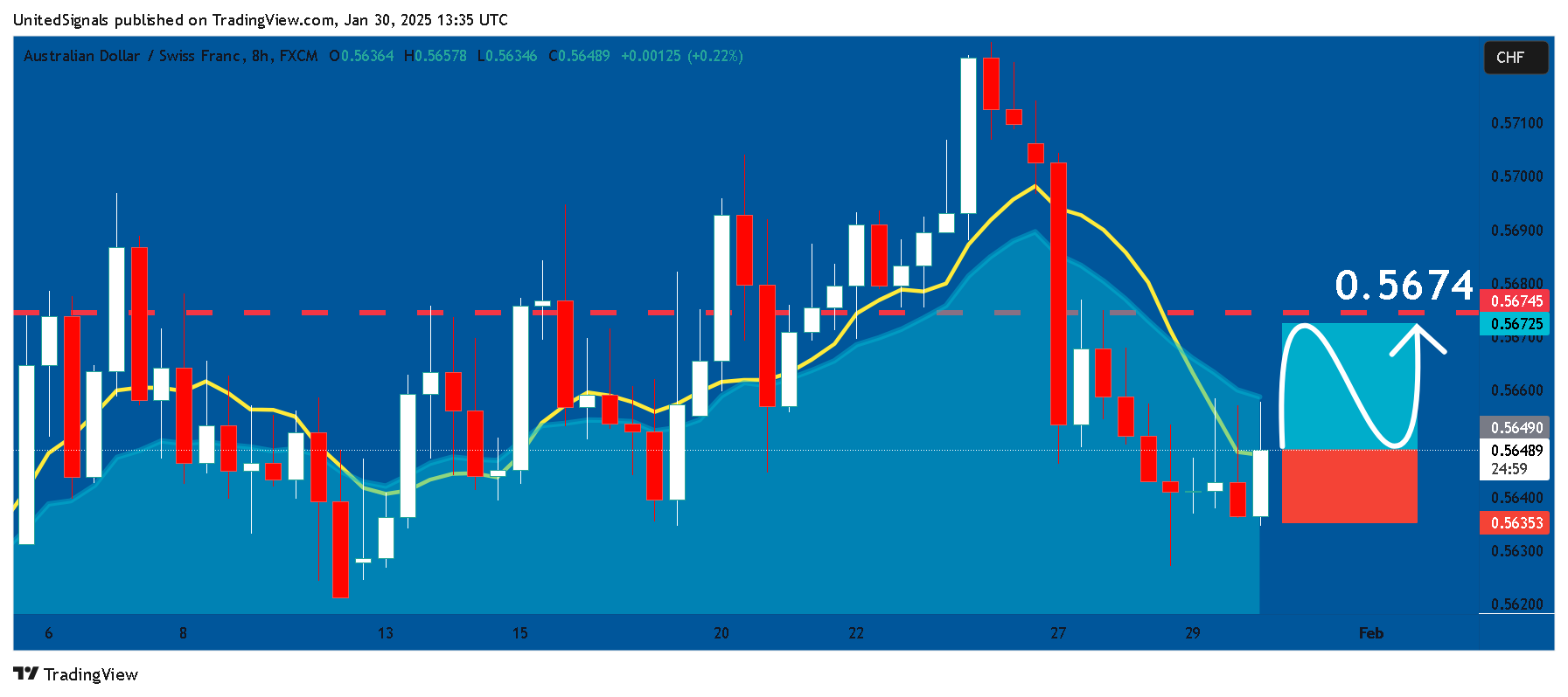 FX:AUDCHF Chart Image by UnitedSignals