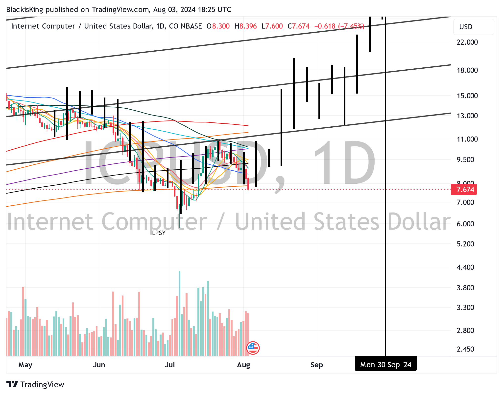COINBASE:ICPUSD Imagem do gráfico por BlackisKing