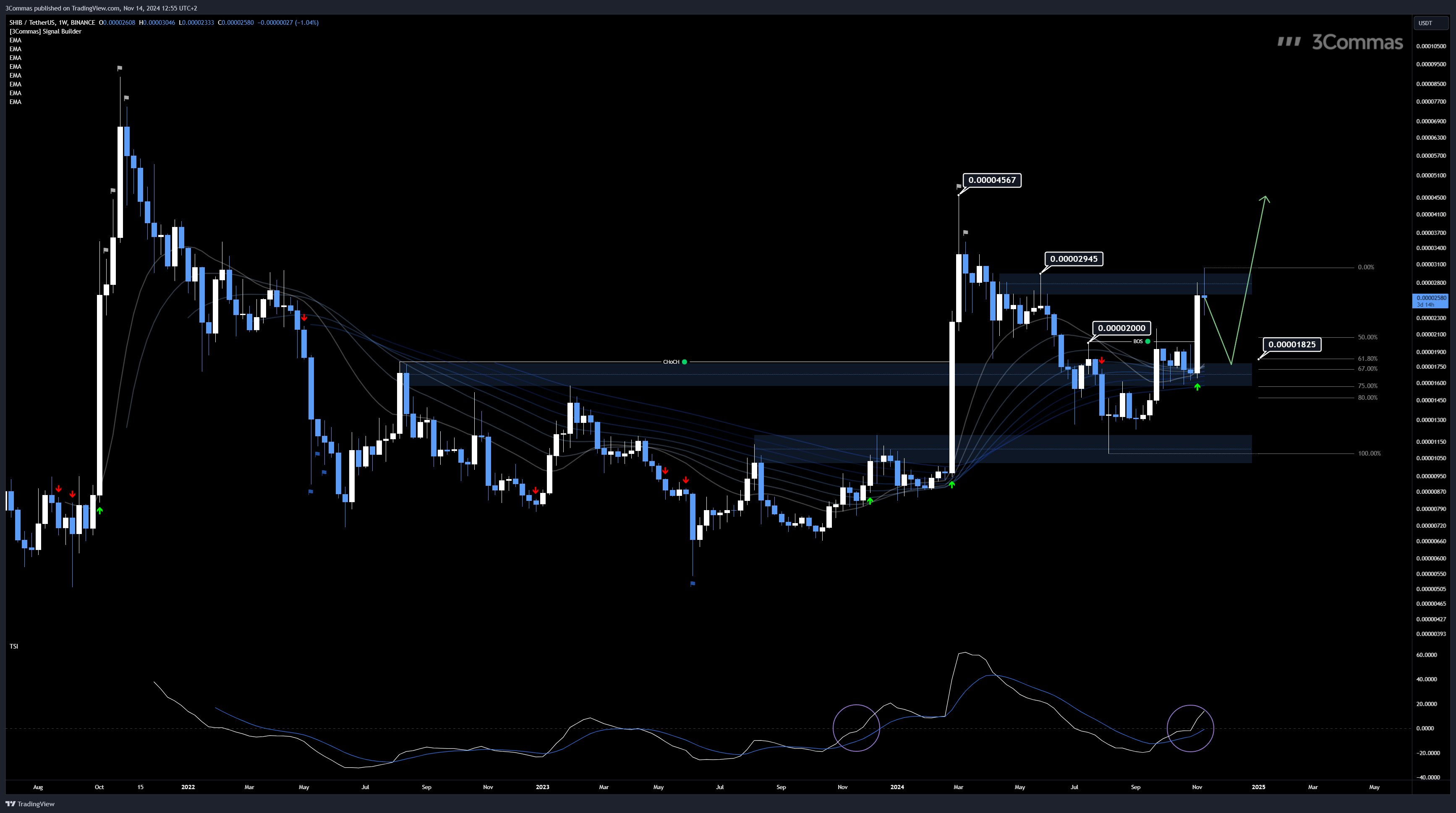 BINANCE:SHIBUSDT Chartbild von 3Commas