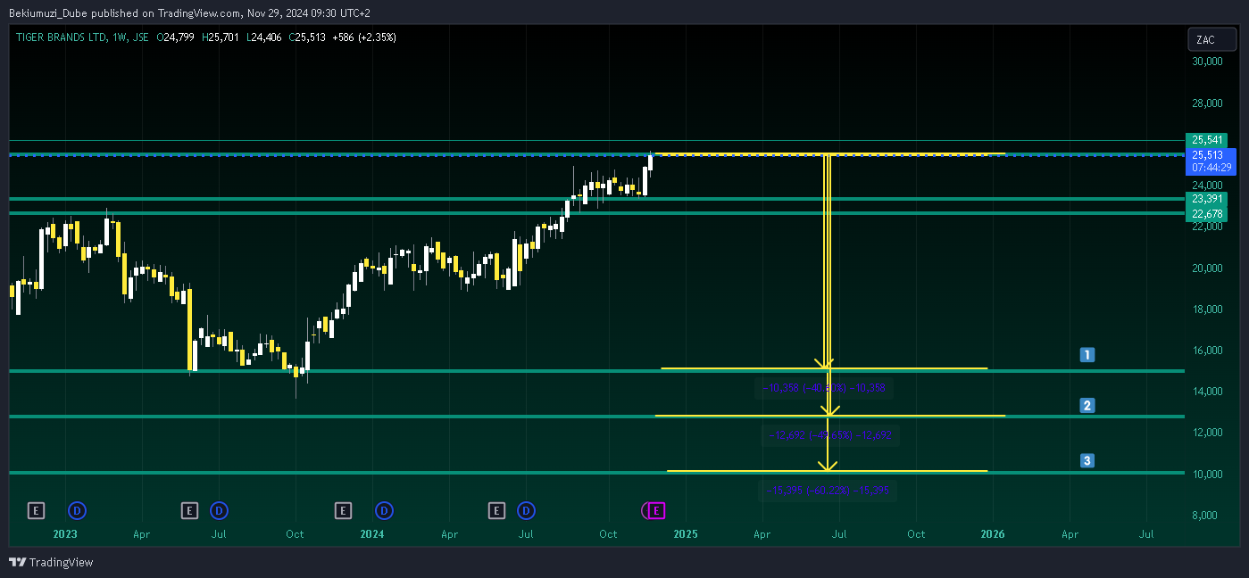 JSE:TBS Chart Image by Rex_Imperator_Dubois