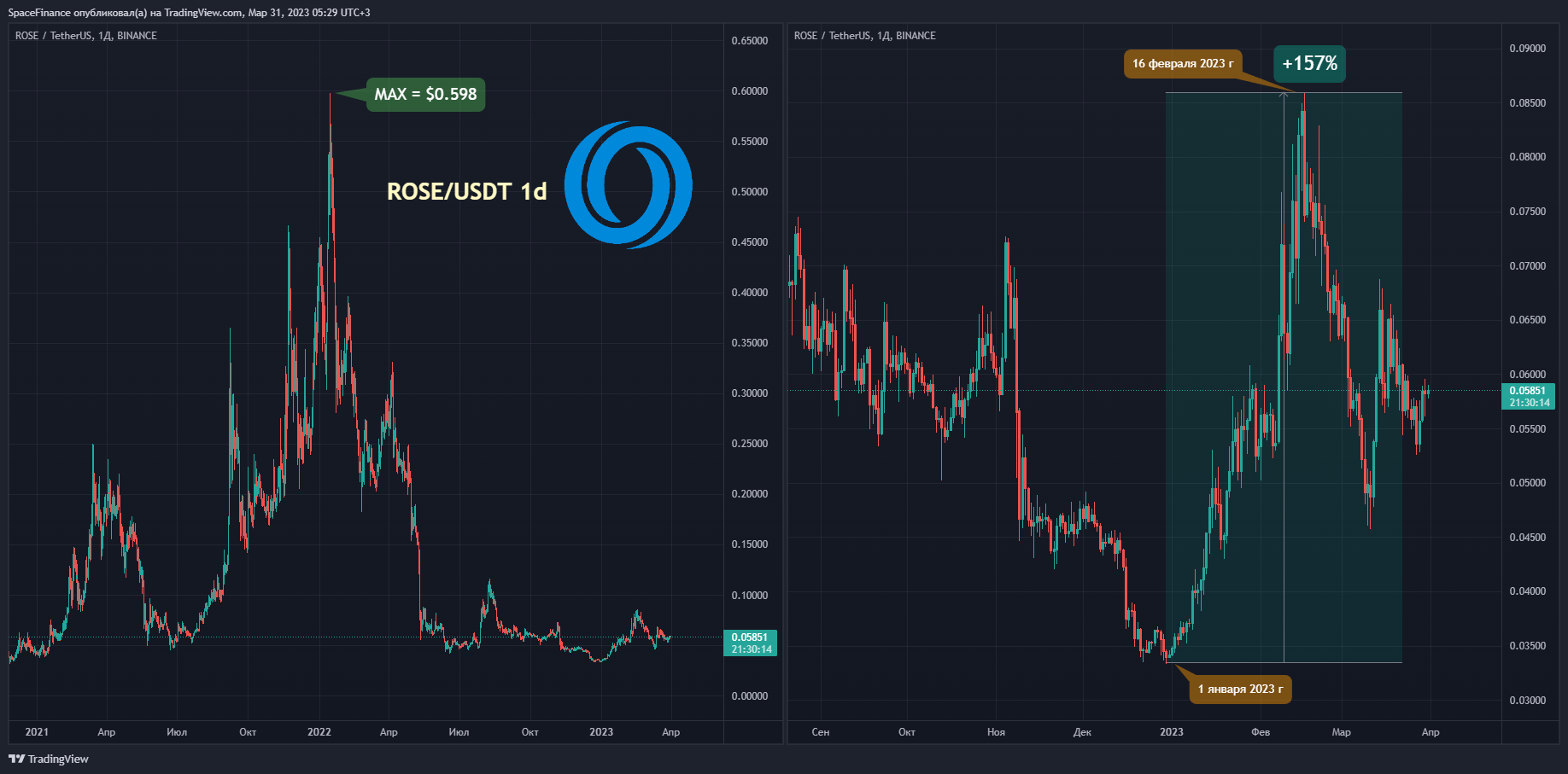 BINANCE:ROSEUSDT Chart Image by SpaceFinance