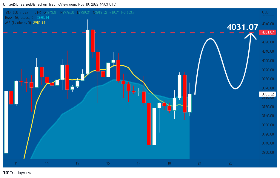 FX:SPX500 Chart Image by UnitedSignals