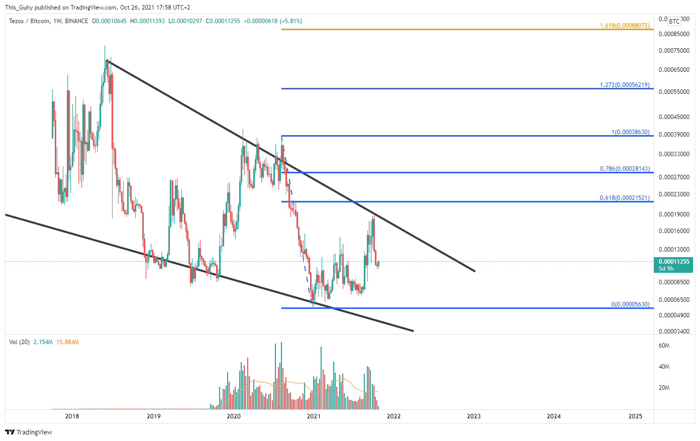 BINANCE:XTZBTC Chart Image by This_Guhy