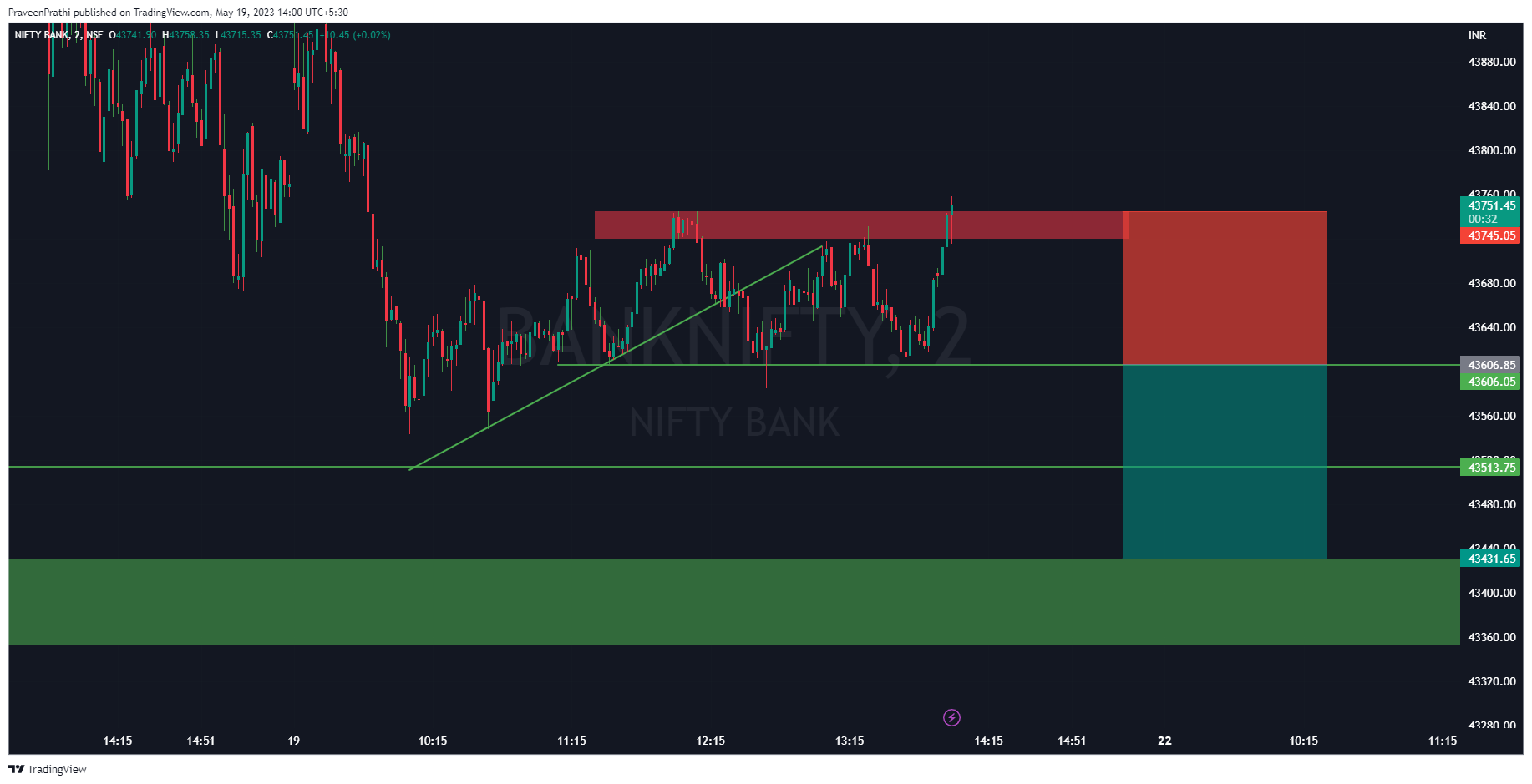 NSE:BANKNIFTY Gambar chart oleh IIT-Trader