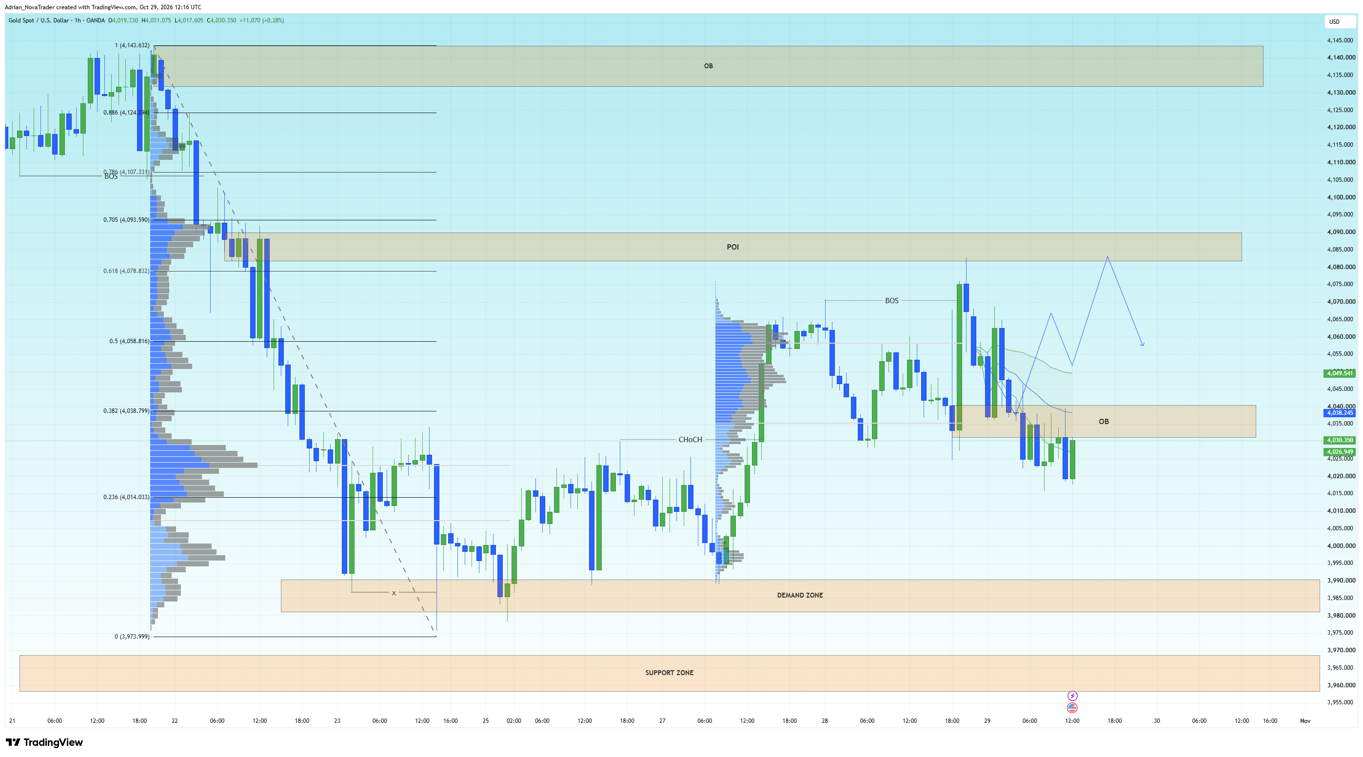 OANDA:XAUUSD Chart Image by Adrian_NovaTrader