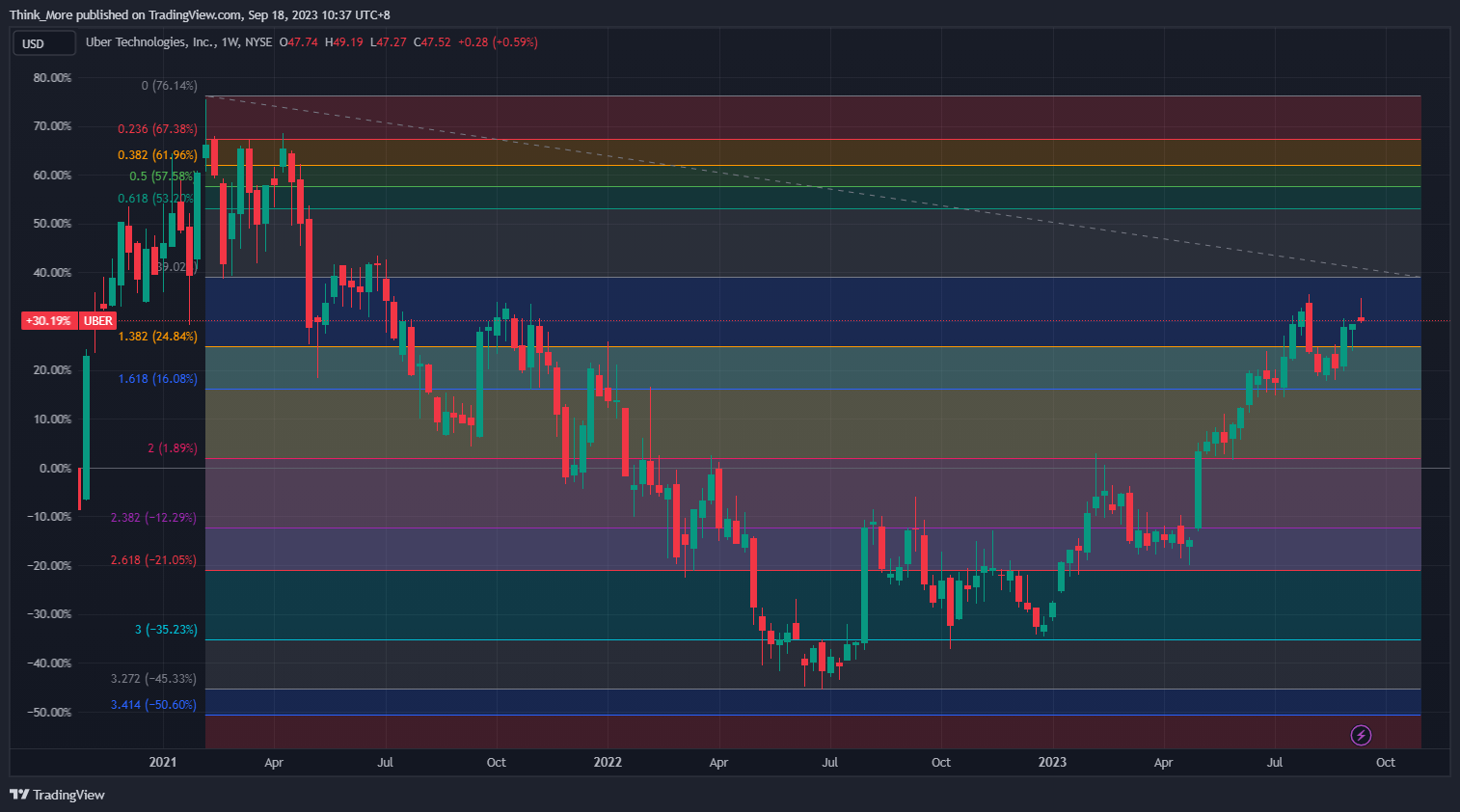 NYSE:UBER Chart Image by Think_More