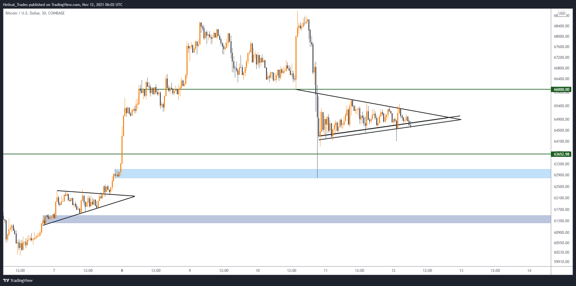 COINBASE:BTCUSD Obraz wykresu od Helical_Trades