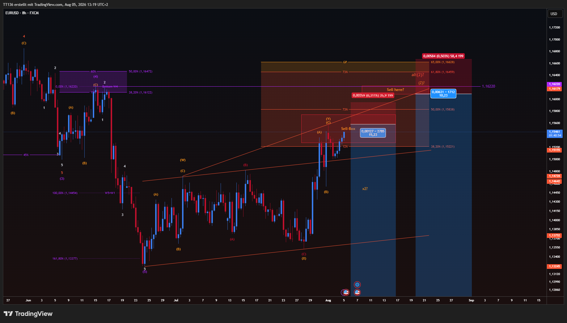 FX:EURUSD Chart Image by TT136