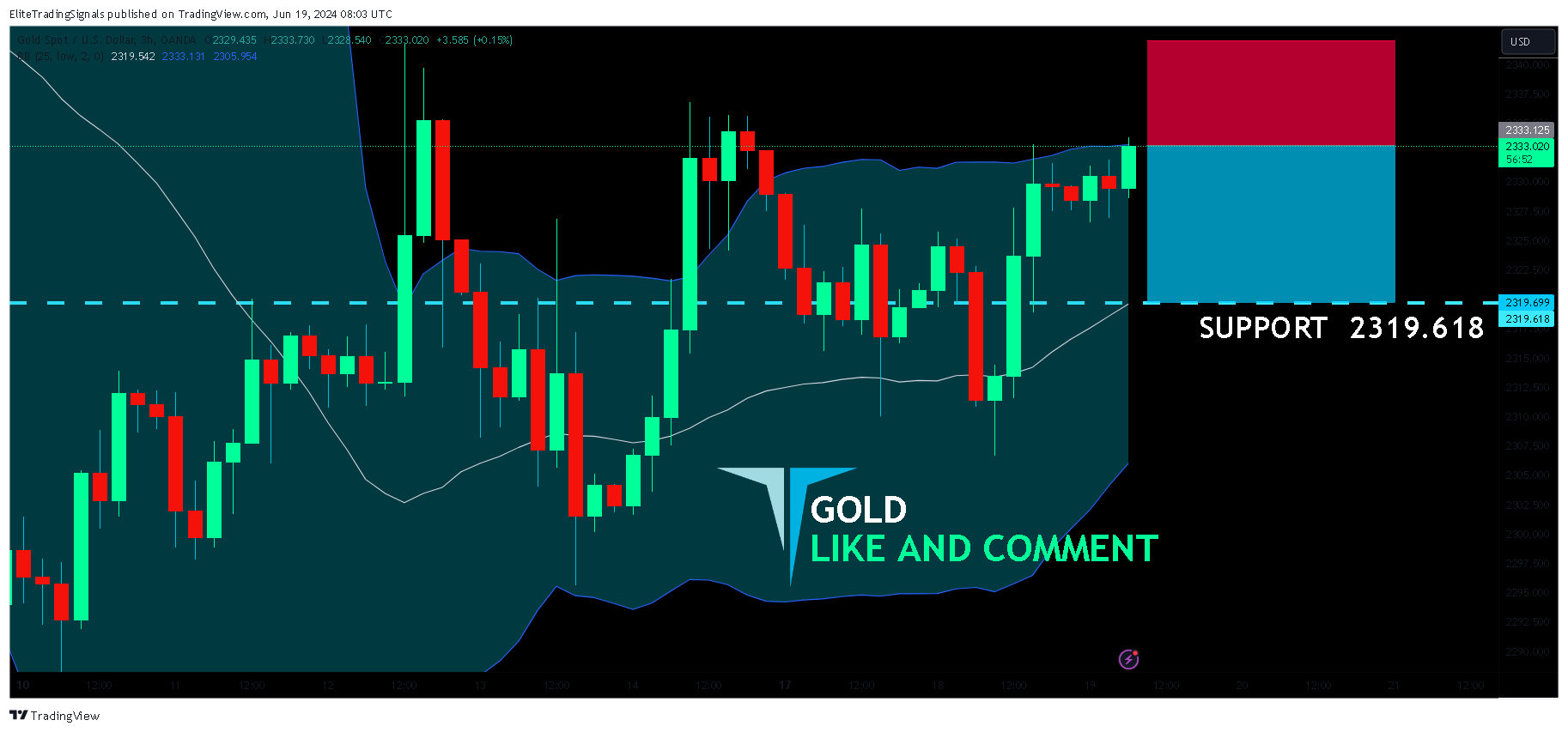 OANDA:XAUUSD Chart Image by EliteTradingSignals
