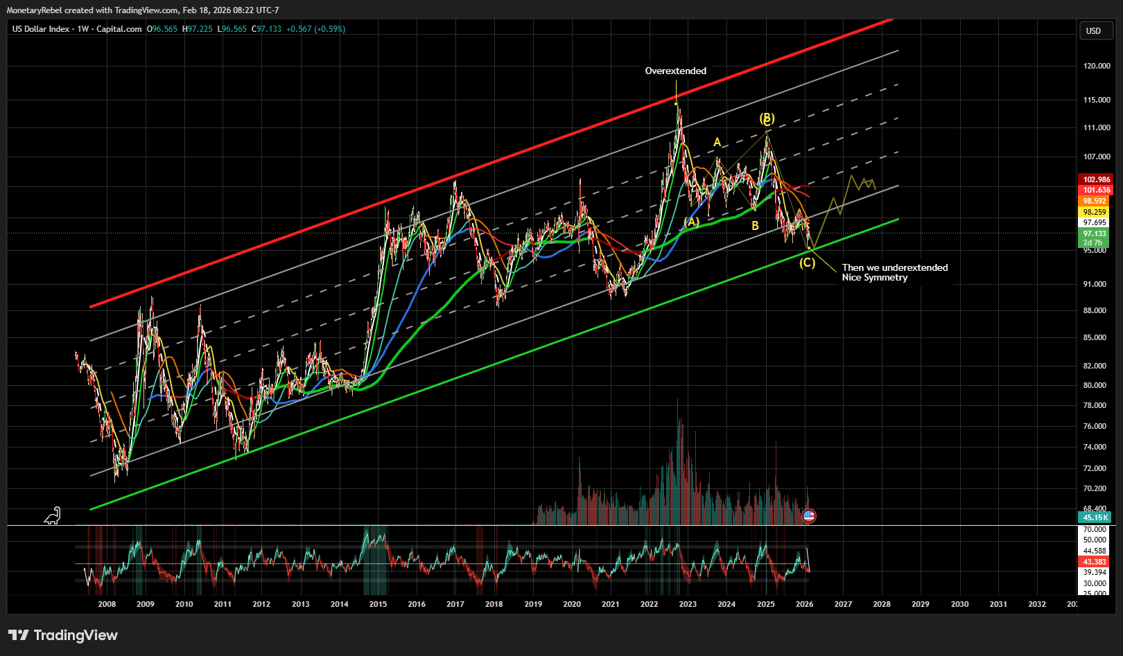 CAPITALCOM:DXY Chart Image by MonetaryRebel