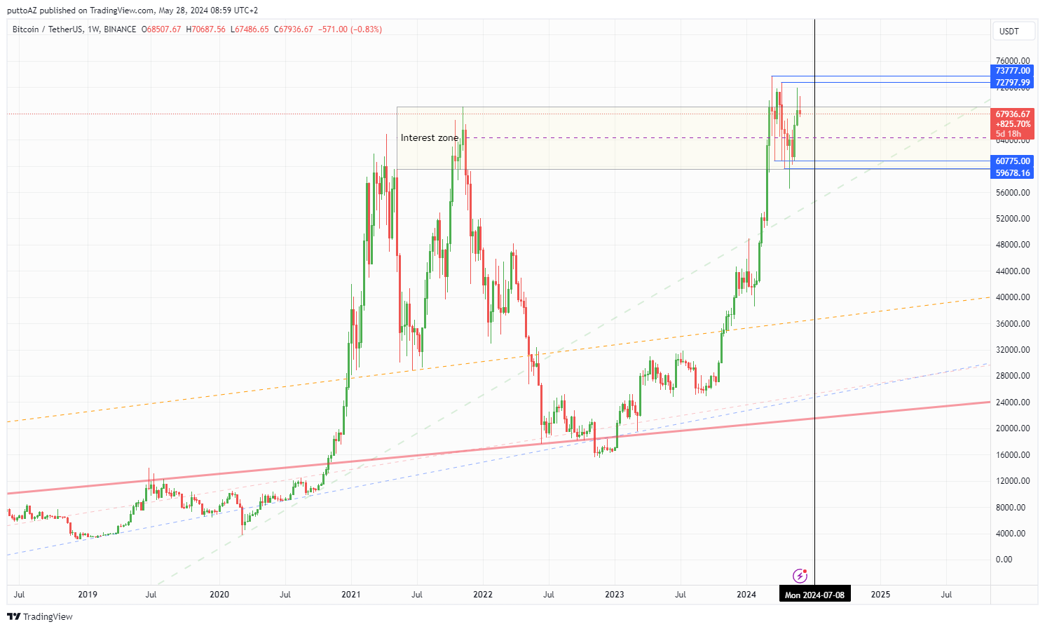 BINANCE:BTCUSDT ภาพชาร์ต โดย puttoAZ