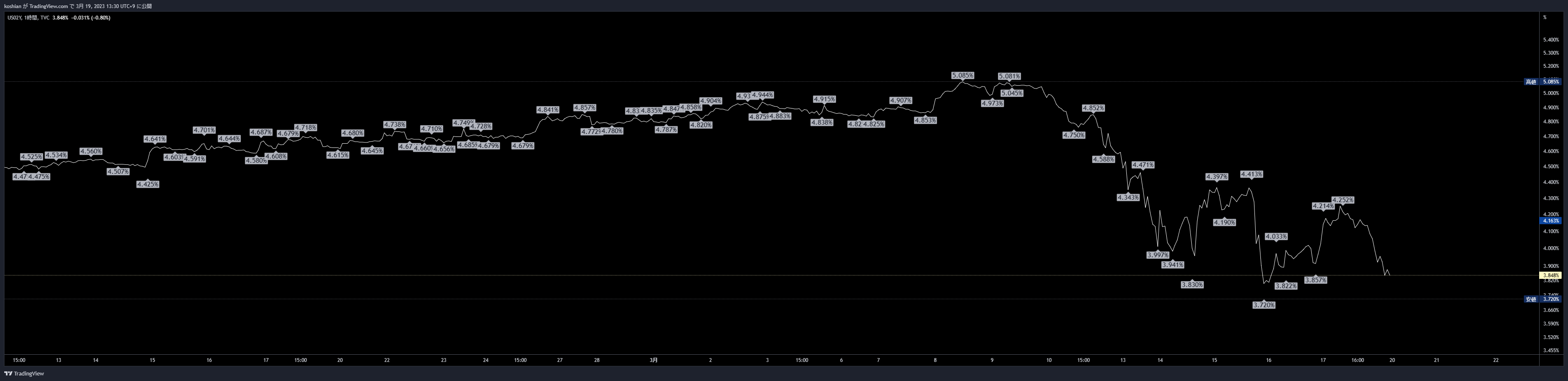 TVC:US02Y Chart Image by koshian