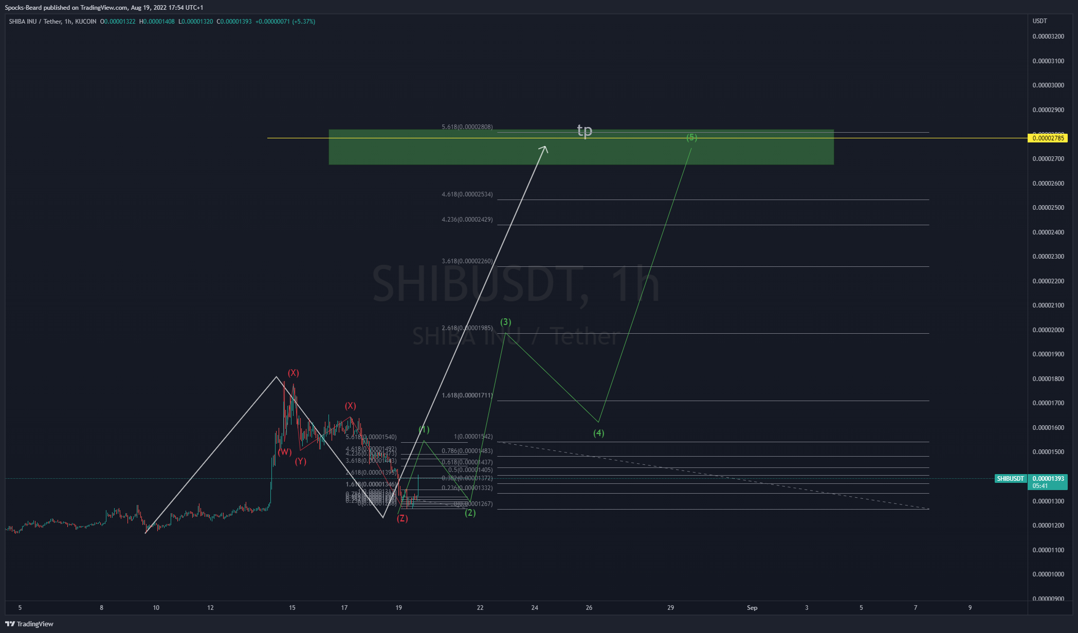 KUCOIN:SHIBUSDT Chart Image by Spocks-Beard