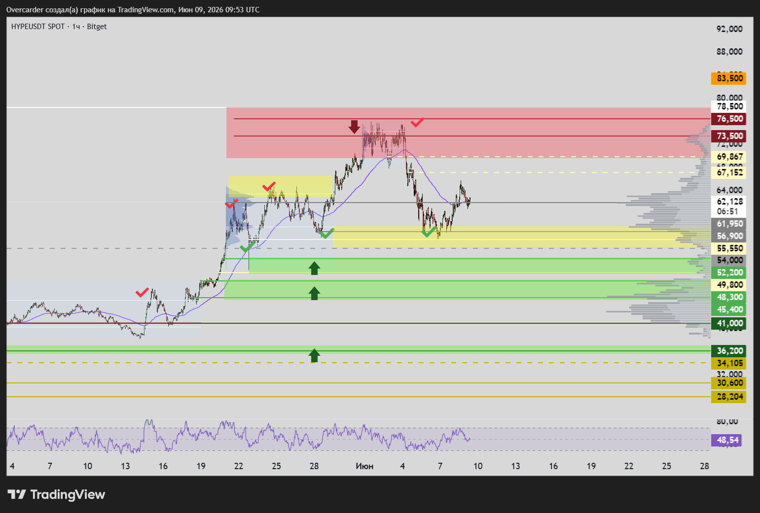BITGET:HYPEUSDT Chart Image by Overcarder