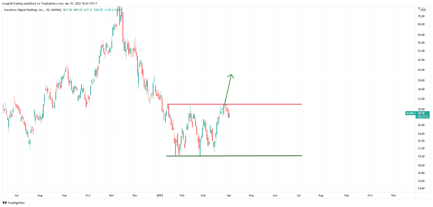 NASDAQ:MARA 圖表圖片 由 LongLifeTrading 提供