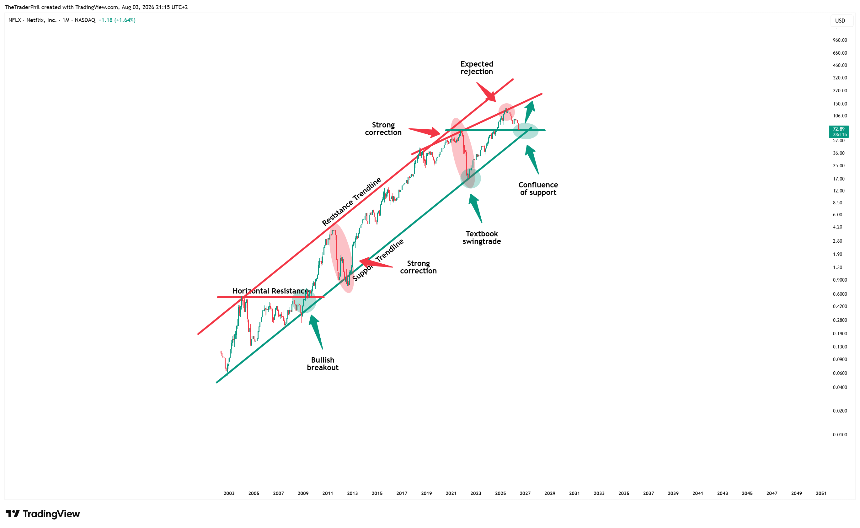BATS:NFLX Gambar chart oleh TheTraderPhil