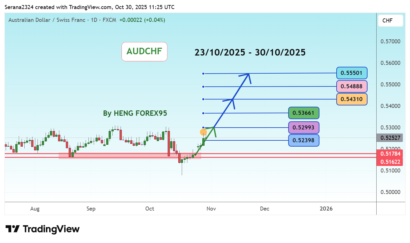 FX:AUDCHF Chart Image by Serana2324