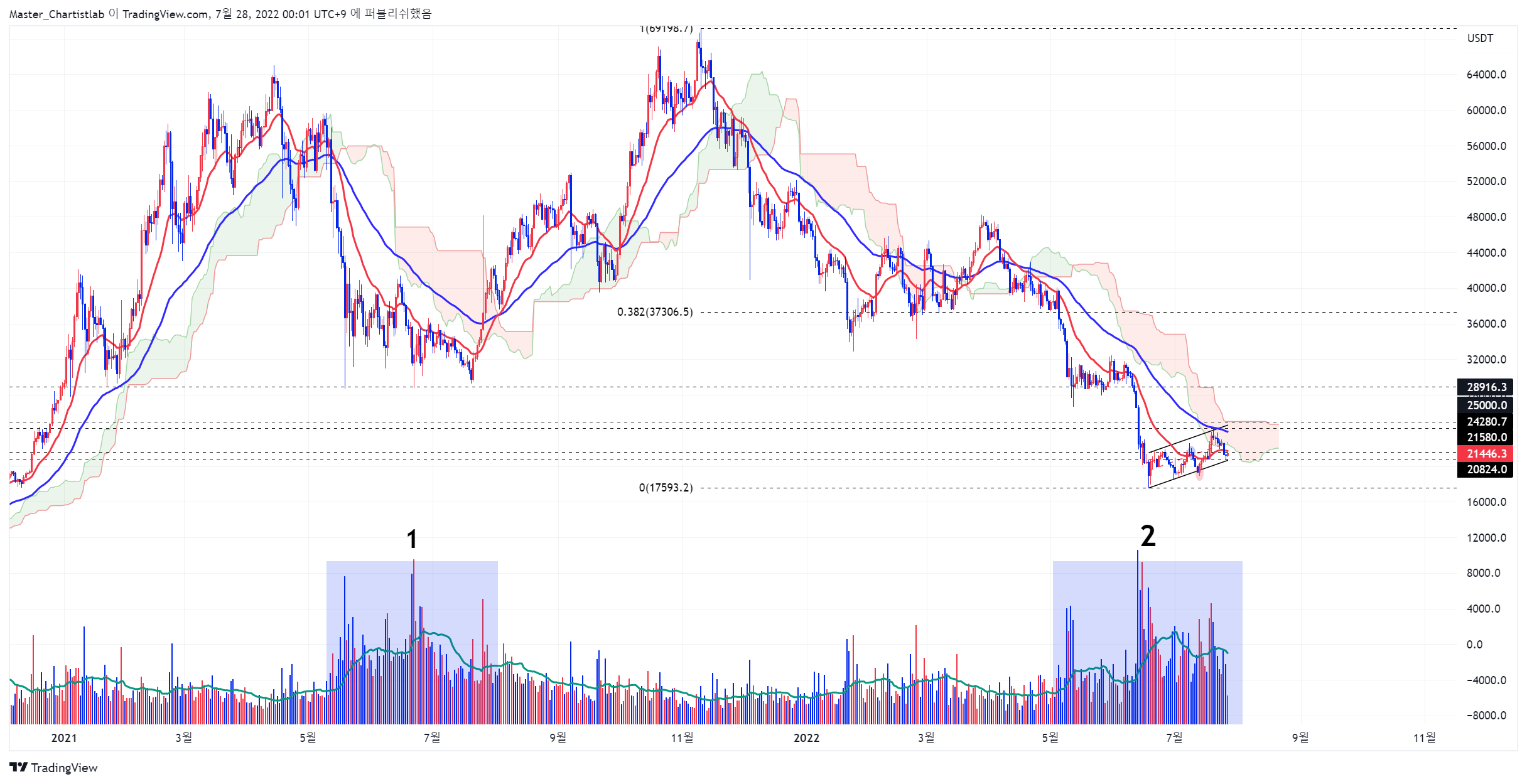 BINANCE:BTCUSDTPERP Chart Image by Master_Chartistlab