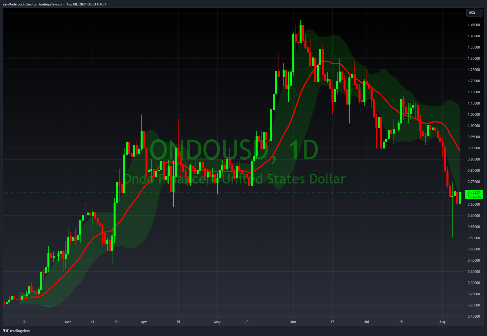 COINBASE:ONDOUSD Imagen del gráfico de ZenMode