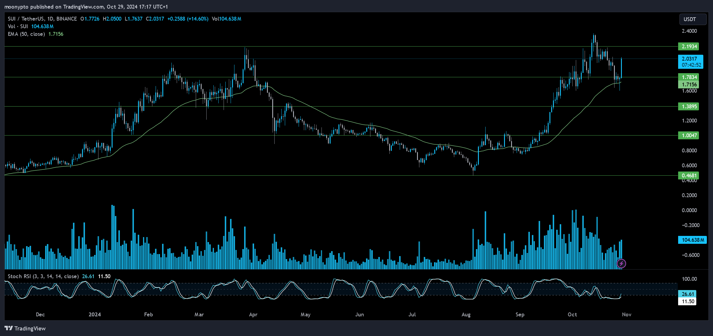 BINANCE:SUIUSDT Chart Image by moonypto