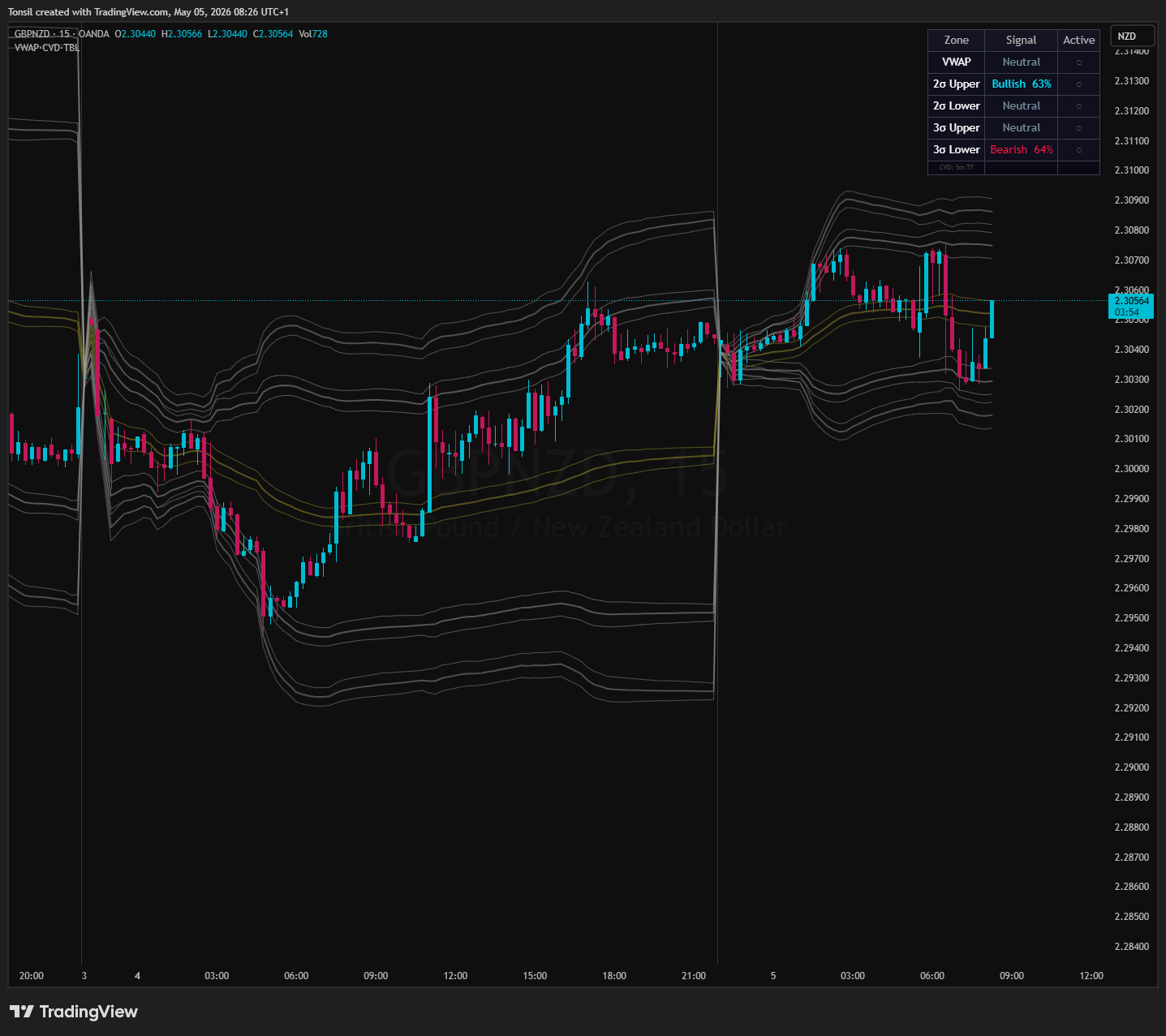 OANDA:GBPNZD Chart Image by Tonsil