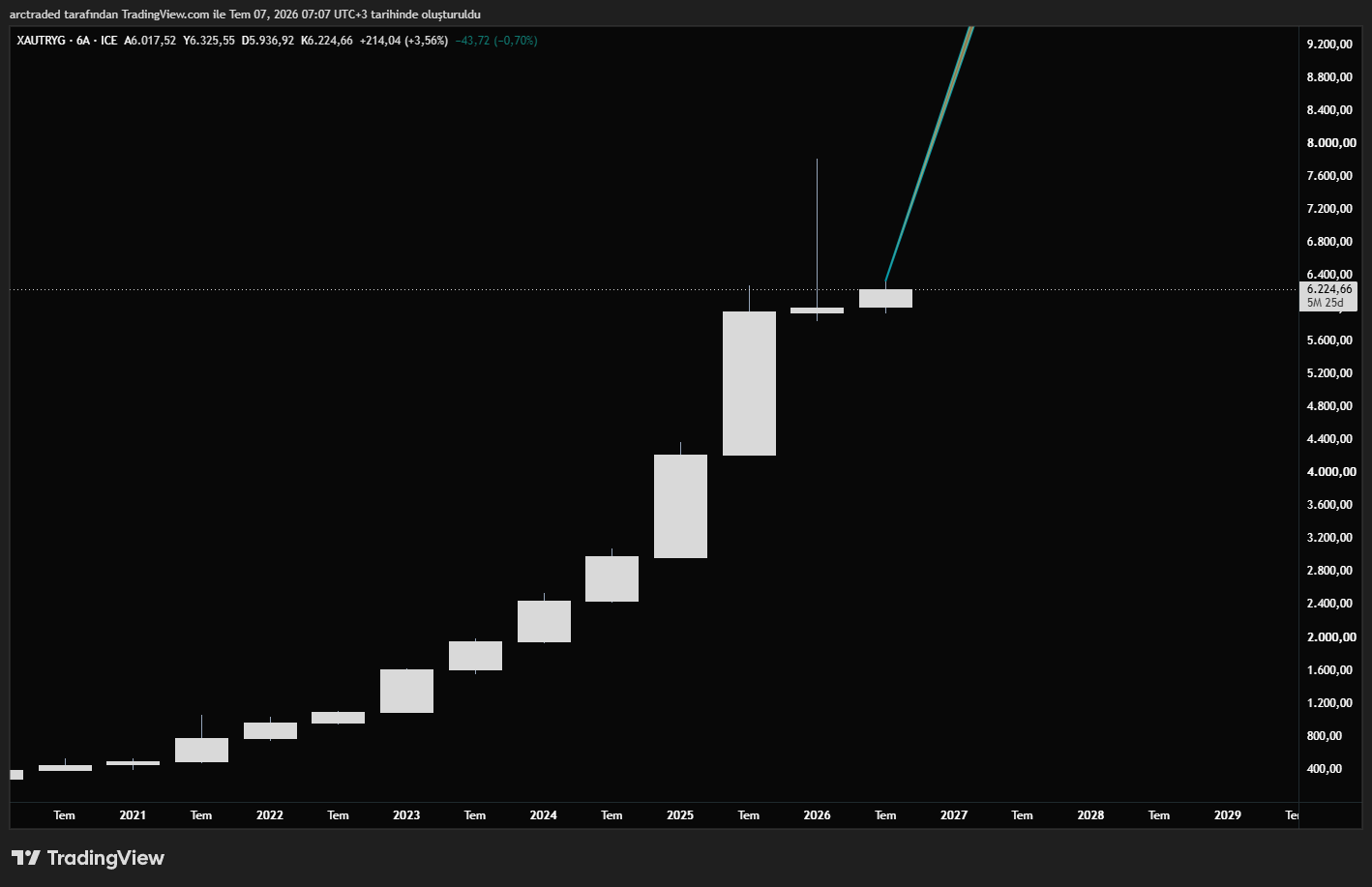 FX_IDC:XAUTRYG Chart Image by arctraded