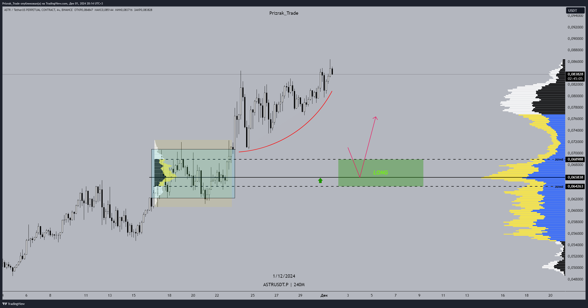 BINANCE:ASTRUSDT.P Chart Image by Prizrak_Trade