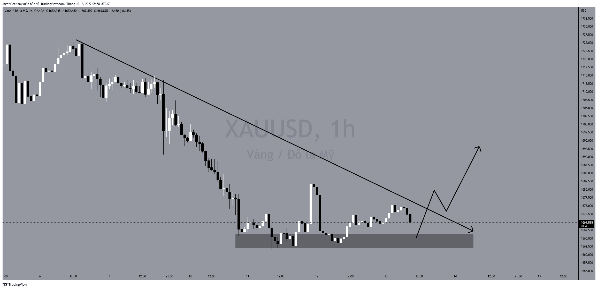 OANDA:XAUUSD Chart Image by IngotVietNam
