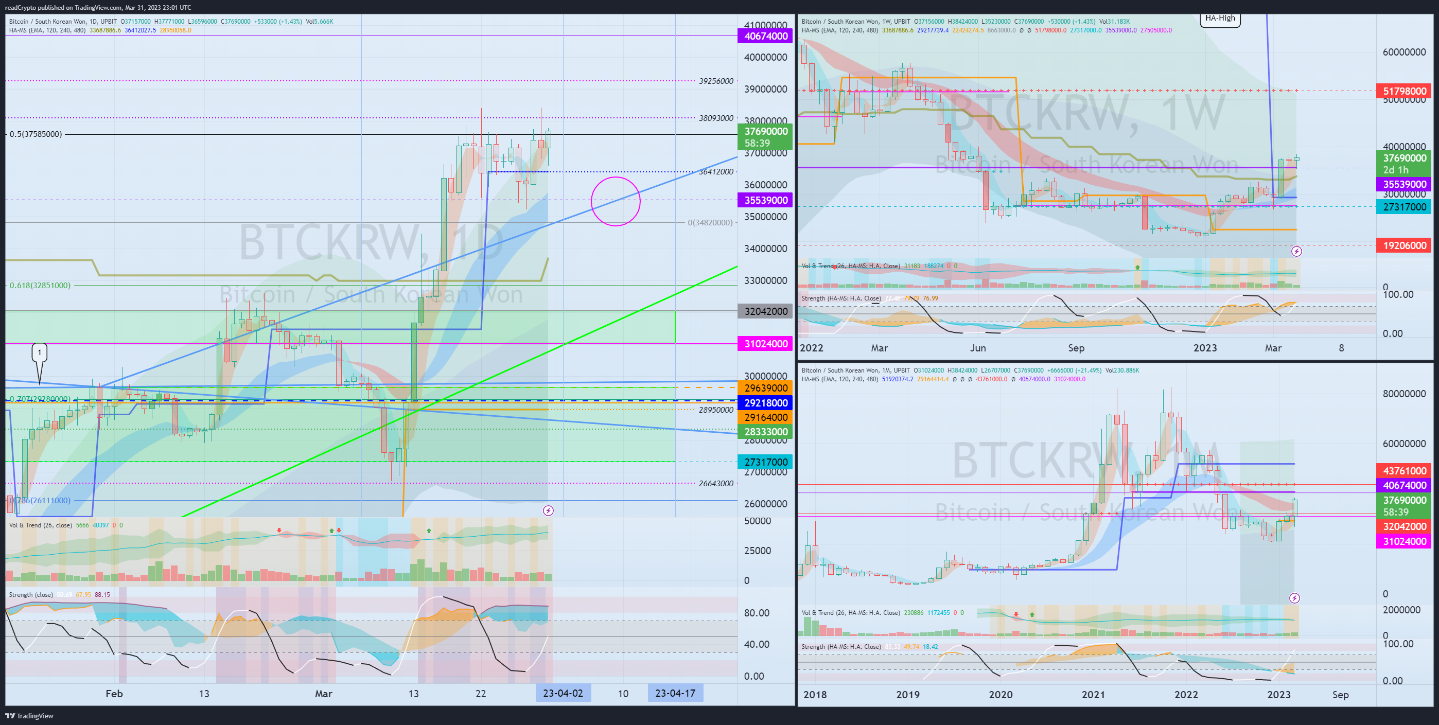 UPBIT:BTCKRW Chart Image by readCrypto